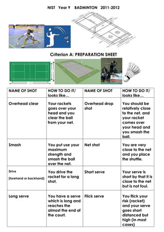 NIST Year 9   BADMINTON 2011-2012




                          Criterion A: PREPARATION SHEET




NAME OF SHOT             HOW TO DO IT/       NAME OF SHOT    HOW TO DO IT/
                         looks like…                         looks like…

Overhead clear           Your rackets        Overhead drop   You should be
                         goes over your      shot            relatively close
                         head and you                        to the net, and
                         clear the ball                      your racket
                         from your net.                      comes over
                                                             your head and
                                                             you smash the
                                                             ball.

Smash                    You put use your    Net shot        You are very
                         maximum                             close to the net
                         strength and                        and you place
                         smash the ball                      the shuttle.
                         over the net.
Drive                    You drive the       Short serve     Your serve is
(forehand or backhand)   racket for a long                   short by that it is
                         shot.                               close to the net
                                                             but is not foul.

Long serve               You have a serve Flick serve        You flick your
                         which is long and                   risk (racket)
                         reaches the                         and your serve
                         almost the end of                   goes short
                         the court.                          distanced but
                                                             high (in most
                                                             cases)
 