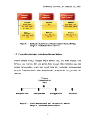 BMM3109 MORFOLOGI BAHASA MELAYU




      Rajah 1.4 : Bentuk-Bentuk Imbuhan Pinjaman dalam Bahasa Melayu
                  Mengikut Tatabahasa Bahasa Dewan




1.3 Proses Pembentukan Kata dalam Bahasa Melayu


Dalam bahasa Melayu terdapat empat bentuk kata, iaitu kata tunggal, kata
terbitan, kata majmuk, dan kata ganda. Kata tunggal tidak melibatkan apa-apa
proses pembentukan, tetapi tiga bentuk kata lain melibatkan proses-proses
tertentu. Proses-proses ini ialah pengimbuhan. pemajmukan, penggandaan dan
akronim

                             Proses
                           Pembentukan
                              Kata




  Pengimbuhan        Pemajmukan          Penggandaan          Akronim




      Rajah 1.5 : Proses Pembentukan Kata dalam Bahasa Melayu
                  Mengikut Tatabahasa Bahasa Dewan




                                    11
 