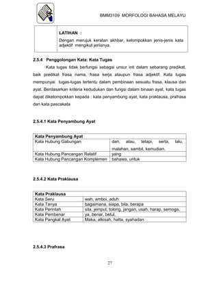 BMM3109 MORFOLOGI BAHASA MELAYU



             LATIHAN :
             Dengan merujuk keratan akhbar, kelompokkan jenis-jenis kata
             adjektif mengikut jenisnya.


2.5.4 Penggolongan Kata: Kata Tugas
      Kata tugas tidak berfungsi sebagai unsur inti dalam sebarang predikat,
baik predikat frasa nama, frasa kerja ataupun frasa adjektif. Kata tugas
mempunyai tugas-tugas tertentu dalam pembinaan sesuatu frasa, klausa dan
ayat. Berdasarkan kriteria kedudukan dan fungsi dalam binaan ayat, kata tugas
dapat dikelompokkan kepada : kata penyambung ayat, kata praklausa, prafrasa
dan kata pascakata



2.5.4.1 Kata Penyambung Ayat


Kata Penyambung Ayat
Kata Hubung Gabungan                    dan,   atau,   tetapi,   serta,   lalu,
                                        malahan, sambil, kemudian.
Kata Hubung Pancangan Relatif           yang
Kata Hubung Pancangan Komplemen         bahawa, untuk



2.5.4.2 Kata Praklausa


Kata Praklausa
Kata Seru                 wah, amboi, aduh
Kata Tanya                bagaimana, siapa, bila, berapa
Kata Perintah             sila, jemput, tolong, jangan, usah, harap, semoga.
Kata Pembenar             ya, benar, betul.
Kata Pangkal Ayat         Maka, alkisah, hatta, syahadan




2.5.4.3 Prafrasa


                                      27
 