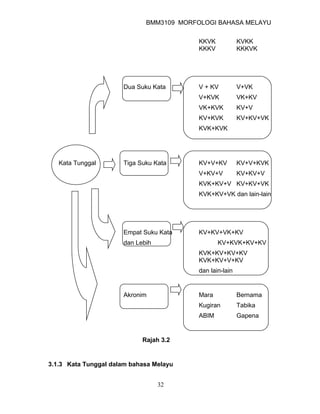 BMM3109 MORFOLOGI BAHASA MELAYU


                                          KKVK            KVKK
                                          KKKV            KKKVK




                      Dua Suku Kata       V + KV          V+VK
                                          V+KVK           VK+KV
                                          VK+KVK          KV+V
                                          KV+KVK          KV+KV+VK
                                          KVK+KVK




   Kata Tunggal       Tiga Suku Kata      KV+V+KV         KV+V+KVK
                                          V+KV+V          KV+KV+V
                                          KVK+KV+V KV+KV+VK
                                          KVK+KV+VK dan lain-lain




                      Empat Suku Kata     KV+KV+VK+KV
                      dan Lebih                  KV+KVK+KV+KV
                                          KVK+KV+KV+KV
                                          KVK+KV+V+KV
                                          dan lain-lain


                      Akronim             Mara            Bernama
                                          Kugiran         Tabika
                                          ABIM            Gapena


                            Rajah 3.2


3.1.3 Kata Tunggal dalam bahasa Melayu


                                  32
 