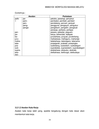 BMM3109 MORFOLOGI BAHASA MELAYU


Contohnya :
               Awalan                            Perkataan
peN-     pe-                       pelukis, pewangi, penyanyi
=        pem-                      pembalut, pembeli, pemberi
         pen-                      pendatang, pencari, penjual
         peng-                     pengguna, pengayuh, pengukur
         penge-                    pengebom, pengetin, pengecat
                                   perasap, perbara, pertapa
per-                               pesara, pekedai, peguam
pe-                                ketua, kehendak, kelepek
ke-                                jurubahasa, jurujual, juruterbang
juru-                              mahasiswa, mahaguru, maharaja
maha-                              tatabahasa, tatanegara, tatanama
tata-                              prasejarah, prakata, prasangka
pra-                               subbidang, subsistem, subkategori
sub-                               suprakelas, suprasistem, suprakategori
supra-                             ekabahasa, ekasuku, ekahala
eka-                               dwibahasa, dwifungsi, dwibudaya
dwi-




3.2.1.2 Awalan Kata Kerja
Awalan kata kerja ialah yang, apabila bergabung dengan kata dasar akan
membentuk kata kerja.

                                  39
 