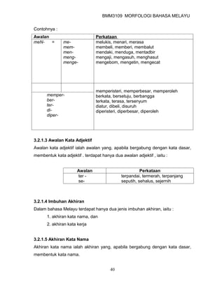BMM3109 MORFOLOGI BAHASA MELAYU


Contohnya :
Awalan                          Perkataan
meN-   =       me-              melukis, menari, merasa
               mem-             membeli, memberi, membalut
               men-             mendaki, menduga, mentadbir
               meng-            mengaji, mengasuh, menghasut
               menge-           mengebom, mengetin, mengecat




                                memperisteri, memperbesar, memperoleh
      memper-                   berkata, bersetuju, berbangga
      ber-                      terkata, terasa, tersenyum
      ter-                      diatur, dibeli, disuruh
      di-                       diperisteri, diperbesar, diperoleh
      diper-




3.2.1.3 Awalan Kata Adjektif
Awalan kata adjektif ialah awalan yang, apabila bergabung dengan kata dasar,
membentuk kata adjektif . terdapat hanya dua awalan adjektif , iaitu :


                      Awalan                           Perkataan
                      ter -                  terpandai, termerah, terpanjang
                      se-                    seputih, sehalus, sejernih



3.2.1.4 Imbuhan Akhiran
Dalam bahasa Melayu terdapat hanya dua jenis imbuhan akhiran, iaitu :
      1. akhiran kata nama, dan
      2. akhiran kata kerja


3.2.1.5 Akhiran Kata Nama
Akhiran kata nama ialah akhiran yang, apabila bergabung dengan kata dasar,
membentuk kata nama.


                                        40
 
