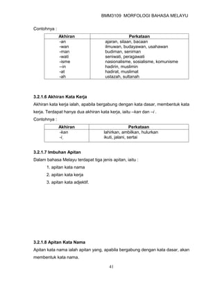 BMM3109 MORFOLOGI BAHASA MELAYU


Contohnya :
              Akhiran                             Perkataan
              -an                    ajaran, silaan, bacaan
              -wan                   ilmuwan, budayawan, usahawan
              -man                   budiman, seniman
              -wati                  seniwati, peragawati
              -isme                  nasionalisme, sosialisme, komunisme
              --in                   hadirin, muslimin
              -at                    hadirat, muslimat
              -ah                    ustazah, sultanah



3.2.1.6 Akhiran Kata Kerja
Akhiran kata kerja ialah, apabila bergabung dengan kata dasar, membentuk kata
kerja. Terdapat hanya dua akhiran kata kerja, iaitu –kan dan –i .
Contohnya :
              Akhiran                                Perkataan
              -kan                   lahirkan, ambilkan, hulurkan
              -i                     ikuti, jalani, sertai


3.2.1.7 Imbuhan Apitan
Dalam bahasa Melayu terdapat tiga jenis apitan, iaitu :
      1. apitan kata nama
      2. apitan kata kerja
      3. apitan kata adjektif.




3.2.1.8 Apitan Kata Nama
Apitan kata nama ialah apitan yang, apabila bergabung dengan kata dasar, akan
membentuk kata nama.

                                        41
 