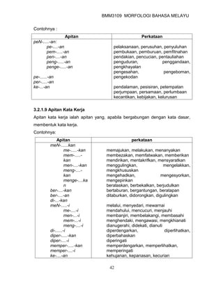 BMM3109 MORFOLOGI BAHASA MELAYU


Contohnya :
                  Apitan                             Perkataan
peN-.....-an:
       pe-....-an                     pelaksanaan, perusuhan, penyuluhan
       pem-.....-an                   pembukaan, pemburuan, pemfitnahan
       pen-....-an                    pendakian, pencucian, pentauliahan
       peng-.....-an                  penguduran,             penggandaan,
       penge-.....-an                 pengkhayalan
                                      pengesahan,              pengeboman,
pe-......-an                          pengekodan
per-.....-an
ke-...-an                             pendalaman, pesisiran, petempatan
                                      perjumpaan, persamaan, perlumbaan
                                      kecantikan, kebijakan, kelurusan

3.2.1.9 Apitan Kata Kerja
Apitan kata kerja ialah apitan yang, apabila bergabungan dengan kata dasar,
membentuk kata kerja.
Contohnya:
             Apitan                             perkataan
         meN-......kan
                   me-.....-kan    memajukan, melakukan, menanyakan
                   mem-.....-      membezakan, memfatwakan, memberikan
                   kan             mendirikan, mentakrifkan, mensyaratkan
                   men-....-kan    menggulingkan,               mengelakkan,
                   meng-....-      mengkhususkan
                   kan             mengehadkan,               mengesyorkan,
                   menge-....ka    mengepinkan
                   n               beralaskan, berbekalkan, berjudulkan
         ber-....-kan              bertaburan, bergantungan, beratapan
         ber-....-an               ditaburkan, didorongkan, digulingkan
         di-...-kan
         meN-.....-i               melalui, menyedari, mewarnai
                   me-....-i       mendahului, mencucuri, menjauhi
                   men-...-i       membanjiri, membelakangi, membasahi
                   mem-...-i       menghendaki, mengawasi, mengkhianati
                   meng-....-i     dianugerahi, didekati, dianuti
         di-......-i               diperdengarkan,                diperlihatkan,
         diper-.....-kan           diperbahaskan
         diper-....-i              diperingati
         memper-.....-kan          memperdengarkan, memperlihatkan,
         memper-....-i             memperingati
         ke-....-an                kehujanan, kepanasan, kecurian

                                    42
 