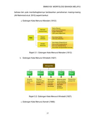 BMM3109 MORFOLOGI BAHASA MELAYU


bahasa lain pula membahagikannya berdasarkan pemahaman masing-masing
(Ali Mahmood et.al. 2010) seperti berikut:

        a. Golongan Kata Menurut Marsden (1812):




                  Rajah 5.1: Golongan Kata Menurut Marsden (1812)

      b. Golongan Kata Menurut Winstedt (1927)




                  Rajah 5.2: Golongan Kata Menurut Winstedt (1927)

        c. Golongan Kata Menurut Asmah (1968):




                                       57
 