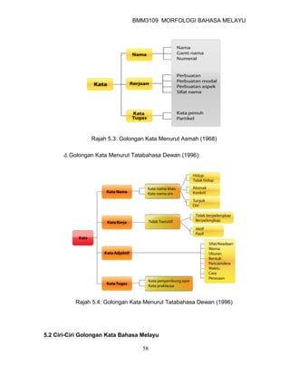 BMM3109 MORFOLOGI BAHASA MELAYU




                 Rajah 5.3: Golongan Kata Menurut Asmah (1968)

       d. Golongan Kata Menurut Tatabahasa Dewan (1996):




           Rajah 5.4: Golongan Kata Menurut Tatabahasa Dewan (1996)




5.2 Ciri-Ciri Golongan Kata Bahasa Melayu

                                   58
 