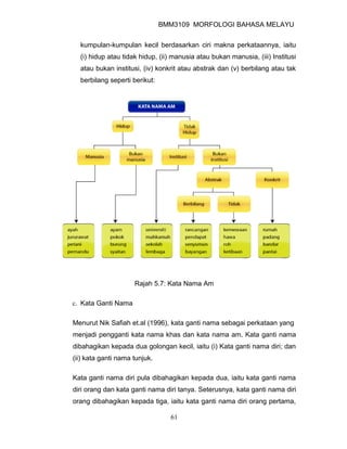 BMM3109 MORFOLOGI BAHASA MELAYU


  kumpulan-kumpulan kecil berdasarkan ciri makna perkataannya, iaitu
  (i) hidup atau tidak hidup, (ii) manusia atau bukan manusia, (iii) Institusi
  atau bukan institusi, (iv) konkrit atau abstrak dan (v) berbilang atau tak
  berbilang seperti berikut:




                     Rajah 5.7: Kata Nama Am

c. Kata Ganti Nama

Menurut Nik Safiah et.al (1996), kata ganti nama sebagai perkataan yang
menjadi pengganti kata nama khas dan kata nama am. Kata ganti nama
dibahagikan kepada dua golongan kecil, iaitu (i) Kata ganti nama diri; dan
(ii) kata ganti nama tunjuk.

Kata ganti nama diri pula dibahagikan kepada dua, iaitu kata ganti nama
diri orang dan kata ganti nama diri tanya. Seterusnya, kata ganti nama diri
orang dibahagikan kepada tiga, iaitu kata ganti nama diri orang pertama,

                                 61
 