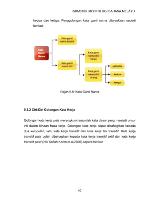 BMM3109 MORFOLOGI BAHASA MELAYU


       kedua dan ketiga. Penggolongan kata ganti nama ditunjukkan seperti
       berikut:




                            Rajah 5.8: Kata Ganti Nama




5.3.2 Ciri-Ciri Golongan Kata Kerja


Golongan kata kerja pula merangkumi sejumlah kata dasar yang menjadi unsur
inti dalam binaan frasa kerja. Golongan kata kerja dapat dibahagikan kepada
dua kumpulan, iaitu kata kerja transitif dan kata kerja tak transitif. Kata kerja
transitif pula boleh dibahagikan kepada kata kerja transitif aktif dan kata kerja
transitif pasif (Nik Safiah Karim et.al.2006) seperti berikut:




                                          62
 