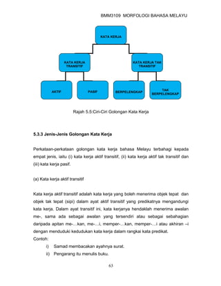 BMM3109 MORFOLOGI BAHASA MELAYU



                                         KATA KERJA




                    KATA KERJA                           KATA KERJA TAK
                     TRANSITIF                              TRANSITIF




                                                                         TAK
            AKTIF                PASIF           BERPELENGKAP
                                                                    BERPELENGKAP




                          Rajah 5.5:Ciri-Ciri Golongan Kata Kerja




5.3.3 Jenis-Jenis Golongan Kata Kerja


Perkataan-perkataan golongan kata kerja bahasa Melayu terbahagi kepada
empat jenis, iaitu (i) kata kerja aktif transitif, (ii) kata kerja aktif tak transitif dan
(iii) kata kerja pasif.


(a) Kata kerja aktif transitif


Kata kerja aktif transitif adalah kata kerja yang boleh menerima objek tepat dan
objek tak tepat (sipi) dalam ayat aktif transitif yang predikatnya mengandungi
kata kerja. Dalam ayat transitif ini, kata kerjanya hendaklah menerima awalan
me-, sama ada sebagai awalan yang tersendiri atau sebagai sebahagian
daripada apitan me-…kan, me-…i, memper-…kan, memper-…i atau akhiran –i
dengan menduduki kedudukan kata kerja dalam rangkai kata predikat.
Contoh:
       i)    Samad membacakan ayahnya surat.
       ii) Pengarang itu menulis buku.

                                            63
 