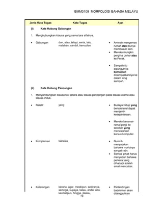 BMM3109 MORFOLOGI BAHASA MELAYU


Jenis Kata Tugas                   Kata Tugas                     Ayat

(i)        Kata Hubung Gabungan

1. Menghubungkan klausa yang sama tara sifatnya.

•      Gabungan       dan, atau, tetapi, serta, lalu,      •   Aminah mengemas
                      malahan, sambil, kemudian                rumah dan ibunya
                                                               membasuh kain.
                                                           •   Mereka mungkin
                                                               pergi ke Johor atau
                                                               ke Perak.

                                                           •   Sampah itu
                                                               dipungutnya
                                                               kemudian
                                                               dicampakkannya ke
                                                               dalam tong
                                                               sampah.

(ii)       Kata Hubung Pancangan

1. Menyambungkan klausa tak setara atau klausa pancangan pada klausa utama atau
   klausa induk.

•      Relatif        yang                                 •   Budaya hidup yang
                                                               bertoleransi dapat
                                                               menjamin
                                                               kesejahteraan.

                                                           •   Mereka beramai-
                                                               ramai pergi ke
                                                               sekolah yang
                                                               menawarkan
                                                               kursus komputer.

•      Komplemen      bahawa                               •   Guru itu
                                                               menyatakan
                                                               bahawa muridnya
                                                               sangat rajin.
                                                           •   Semua pihak harus
                                                               menyedari bahawa
                                                               perkara yang
                                                               dihadapi adalah
                                                               amat mencabar.




•      Keterangan     kerana, agar, meskipun, sekiranya,   •   Pertandingan
                      semoga, supaya, kalau, andai kata,       badminton akan
                      kendatipun, hingga, jikalau,             ditangguhkan
                                          78
 