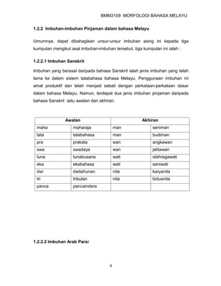 BMM3109 MORFOLOGI BAHASA MELAYU


1.2.2 Imbuhan-imbuhan Pinjaman dalam bahasa Melayu

Umumnya, dapat dibahagikan unsur-unsur imbuhan asing ini kepada tiga
kumpulan mengikut asal imbuhan-imbuhan tersebut. tiga kumpulan ini ialah :

1.2.2.1 Imbuhan Sanskrit

Imbuhan yang berasal daripada bahasa Sanskrit ialah jenis imbuhan yang telah
lama ke dalam sistem tatabahasa bahasa Melayu. Penggunaan imbuhan ini
amat produktif dan telah menjadi sebati dengan perkataan-perkataan dasar
dalam bahasa Melayu. Namun, terdapat dua jenis imbuhan pinjaman daripada
bahasa Sanskrit iaitu awalan dan akhiran.



                Awalan                                Akhiran
 maha              maharaja               man              seniman
 tata              tatabahasa             man              budiman
 pra               prakata                wan              angkawan
 swa               swadaya                wan              jelitawan
 tuna              tunabusana             wati             olahragawati
 eka               ekabahasa              wati             seniwati
 dwi               dwitahunan             nita             karyanita
 tri               tribulan               nita             biduanita
 panca             pancaindera




1.2.2.2 Imbuhan Arab Parsi




                                      8
 