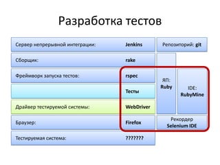 Разработка тестов
Сервер непрерывной интеграции:   Jenkins     Репозиторий: git

Сборщик:                         rake

Фреймворк запуска тестов:        rspec
                                              ЯП:
                                             Ruby     IDE:
                                 Тесты
                                                    RubyMine

Драйвер тестируемой системы:     WebDriver

                                                Рекордер
Браузер:                         Firefox
                                               Selenium IDE

Тестируемая система:             ???????
 