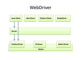 WebDriver

Java Client      .Net Client        Python Client   RubyClient




Server




Firefox Driver                 IE Driver             Safari Driver

                                  Atoms
 
