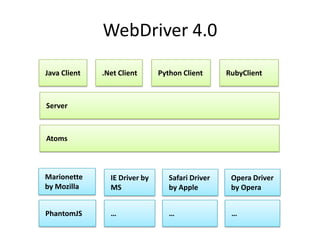 WebDriver 4.0

Java Client   .Net Client      Python Client      RubyClient



Server



Atoms



Marionette      IE Driver by      Safari Driver    Opera Driver
by Mozilla      MS                by Apple         by Opera


PhantomJS       …                 …                …
 