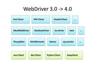 WebDriver 3.0 -> 4.0
Perl Client          PHP Client           Haskell Client          …



SikuliWebDriver       RainbowDriver       ios-driver       twin       …



Thucydides        HtmlElements        Seleno       py.saunter         …




Java Client       .Net Client     Python Client        RubyClient
 