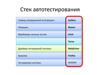 Стек автотестирования
Сервер непрерывной интеграции:   Jenkins

Сборщик:                         Maven

Фреймворк запуска тестов:        JUnit

                                 Тесты

Драйвер тестируемой системы:     WebDriver

Браузер:                         Firefox

Тестируемая система:             ???????
 