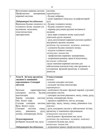 Вегетативна нервова система
Профілактика захворювань
нервової системи.
Лабораторні дослідження
Вивчення будови спинного та
головного мозку людини (за
муляжами, моделями,
пластинчастими
препаратами).
системи;
характеризує:
- будову нейрона;
- шлях нервового імпульсу по рефлекторній
дузі;
- будову головного мозку;
- будову спинного мозку;
- нервову регуляцію рухової активності
людини;
- роль кори головного мозку в регуляції
довільних рухів людини;
- роль вегетативної нервової системи в роботі
внутрішніх органів людини;
розпізнає (на малюнках, муляжах, моделях):
- елементи будови спинного мозку;
- відділи головного мозку;
застосовує знання для:
- профілактики нервових захворювань;
- дотримання режиму праці й відпочинку;
висловлює судження:
щодо значення нервової системи для
забезпечення взаємозв’язку між органами та
узгодження функцій організму зі змінами
довкілля.
7 Тема 8. Зв’язок організму
людини із зовнішнім
середовищем. Сенсорні
системи
Загальна характеристика
сенсорних систем. Будова
аналізаторів.
Зорова сенсорна система.
Око. Захист зору.
Слухова сенсорна система.
Вухо. Захист слуху.
Сенсорні системи смаку,
нюху, рівноваги, руху,
дотику, температури, болю.
Демонстрування
розбірних моделей ока, вуха.
Лабораторні дослідження:
Учень/учениця:
називає:
- основні сенсорні системи;
- складові частини аналізатора;
характеризує:
- особливості будови і функції зорової, слухової
сенсорних систем;
- сенсорні системи рівноваги, нюху, смаку, руху,
дотику, температури, болю;
- процеси сприйняття: світла, кольору,
простору, звуку, запаху, смаку, рівноваги тіла;
пояснює:
- роль сенсорних систем у забезпеченні зв’язку
організму із зовнішнім середовищем.
встановлює взаємозв’язок:
між будовою і функціями ока, вуха;
розпізнає (на малюнках, муляжах, моделях):
- елементи будови ока, вуха;
застосовує знання для:
- дотримання правил профілактики порушення
23
 