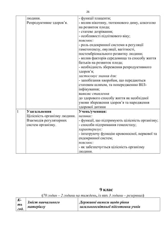 людини.
Репродуктивне здоров’я.
- функції плаценти;
- вплив нікотину, тютюнового диму, алкоголю
на розвиток плода;
- статеве дозрівання;
- особливості підліткового віку;
пояснює:
- роль ендокринної системи в регуляції
гаметогенезу, овуляції, вагітності,
постембріонального розвитку людини;
- вплив факторів середовища та способу життя
батьків на розвиток плода;
- необхідність збереження репродуктивного
здоров’я;
застосовує знання для:
- запобігання хворобам, що передаються
статевим шляхом, та попередженню ВІЛ-
інфікування;
виявляє ставлення
до здорового способу життя як необхідної
умови збереження здоров’я та народження
здорової дитини
1 Узагальнення
Цілісність організму людини.
Взаємодія регуляторних
систем організму.
Учень/учениця:
називає:
- функції, що підтримують цілісність організму;
- способи підтримання гомеостазу;
характеризує:
- інтегруючу функцію кровоносної, нервової та
ендокринної систем;
пояснює:
- як забезпечується цілісність організму
людини.
9 клас
(70 годин – 2 години на тиждень, із них 3 години – резервних)
К-
ть
год.
Зміст навчального
матеріалу
Державні вимоги щодо рівня
загальноосвітньої підготовки учнів
26
 