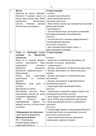 1 Вступ
Біологія як наука. Предмет
біології, її основні галузі та
місце серед інших наук. Рівні
організації біологічних
систем. Основні методи
біологічних досліджень.
Учень/учениця:
називає:
- основні галузі біології;
- рівні організації життя;
наводить приклади:
- біологічних систем, що знаходяться на різних
рівнях організації;
характеризує:
- методи біологічних досліджень (описовий,
експериментальний, моделювання);
пояснює:
- зв’язок біології з іншими природничими і
гуманітарними науками;
висловлює судження:
- про значення біологічних знань у
життєдіяльності людини
8 Тема 1. Хімічний склад
клітини та біологічні
молекули.
Вода та її основні фізико-
хімічні властивості. Інші
неорганічні сполуки.
Органічні молекули.
Біологічні макромолекули –
біополімери.
Білки, їхня структурна
організація та основні
функції.
Ферменти, їхня роль в
клітині.
Вуглеводи та ліпіди.
Нуклеїнові кислоти. Роль
нуклеїнових кислот як носія
спадкової інформації.
АТФ. Поняття про
перетворення енергії та
реакції синтезу в біологічних
системах.
Лабораторні дослідження:
властивостей ферментів.
Практичні роботи
№ 1. Розв'язання
елементарних вправ зі
структури білків та
Учень/учениця:
називає:
- органічні та неорганічні речовини, що
входять до складу організмів;
- характеризує:
- будову, властивості та біологічну роль води;
- будову, властивості та біологічну роль
ліпідів;
- будову, властивості та біологічну роль
вуглеводів;
- будову, властивості та функції білків і
нуклеїнових кислот;
- структурні рівні організації білків;
пояснює:
- необхідність зовнішніх джерел енергії для
існування біологічних систем;
- роль білків у життєдіяльності організмів;
- роль АТФ у життєдіяльності організмів;
- роль нуклеїнових кислот у спадковості
організмі
розв’язує:
- елементарні вправи з молекулярної біології
(структура білків та нуклеїнових кислот);
висловлює судження про:
- щодо необхідності різних продуктів
харчування у раціоні людини.
27
 