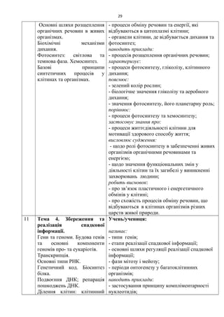 Основні шляхи розщеплення
органічних речовин в живих
організмах.
Біохімічні механізми
дихання.
Фотосинтез: світлова та
темнова фаза. Хемосинтез.
Базові принципи
синтетичних процесів у
клітинах та організмах.
- процеси обміну речовин та енергії, які
відбуваються в цитоплазмі клітини;
- органели клітини, де відбувається дихання та
фотосинтез;
наводить приклади:
- процесів розщеплення органічних речовин;
характеризує:
- процеси фотосинтезу, гліколізу, клітинного
дихання;
пояснює:
- зелений колір рослин;
- біологічне значення гліколізу та аеробного
дихання;
- значення фотосинтезу, його планетарну роль;
порівнює:
- процеси фотосинтезу та хемосинтезу;
застосовує знання про:
- процеси життєдіяльності клітини для
мотивації здорового способу життя;
висловлює судження:
- щодо ролі фотосинтезу в забезпеченні живих
організмів органічними речовинами та
енергією;
- щодо значення функціональних змін у
діяльності клітин та їх загибелі у виникненні
захворювань людини;
робить висновок:
- про зв’язок пластичного і енергетичного
обмінів у клітині;
- про схожість процесів обміну речовин, що
відбуваються в клітинах організмів різних
царств живої природи.
11 Тема 4. Збереження та
реалізація спадкової
інформації.
Гени та геноми. Будова генів
та основні компоненти
геномів про- та еукаріотів.
Транскрипція.
Основні типи РНК.
Генетичний код. Біосинтез
білка.
Подвоєння ДНК; репарація
пошкоджень ДНК.
Ділення клітин: клітинний
Учень/учениця:
називає:
- типи генів;
- етапи реалізації спадкової інформації;
- основні шляхи регуляції реалізації спадкової
інформації;
- фази мітозу і мейозу;
- періоди онтогенезу у багатоклітинних
організмів;
наводить приклади:
- застосування принципу компліментарності
нуклеотидів;
29
 