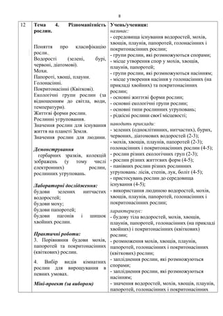 12 Тема 4. Різноманітність
рослин.
Поняття про класифікацію
росли.
Водорості (зелені, бурі,
червоні, діатомові).
Мохи.
Папороті, хвощі, плауни.
Голонасінні.
Покритонасінні (Квіткові).
Екологічні групи рослин (за
відношенням до світла, води,
температури).
Життєві форми рослин.
Рослинні угруповання.
Значення рослин для існування
життя на планеті Земля.
Значення рослин для людини.
Демонстрування
гербарних зразків, колекцій
зображень (у тому числі
електронних) рослин,
рослинних угруповань.
Лабораторні дослідження:
будови зелених нитчастих
водоростей;
будови моху;
будови папоротей;
будови пагонів і шишок
хвойних рослин.
Практичні роботи:
3. Порівняння будови мохів,
папоротей та покритонасінних
(квіткових) рослин.
4. Вибір видів кімнатних
рослин для вирощування в
певних умовах.
Міні-проект (за вибором)
Учень/учениця:
називає:
- середовища існування водоростей, мохів,
хвощів, плаунів, папоротей, голонасінних і
покритонасінних рослин;
- групи рослин, які розмножуються спорами;
- місце утворення спор у мохів, хвощів,
плаунів, папоротей;
- групи рослин, які розмножуються насінням;
- місце утворення насіння у голонасінних (на
прикладі хвойних) та покритонасінних
рослин;
- основні життєві форми рослин;
- основні екологічні групи рослин;
- основні типи рослинних угруповань;
- рідкісні рослини своєї місцевості;
наводить приклади:
- зелених (одноклітинних, нитчастих), бурих,
червоних, діатомових водоростей (2-3);
- мохів, хвощів, плаунів, папоротей (2-3);
голонасінних і покритонасінних рослин (4-5);
- рослин різних екологічних груп (2-3);
- рослин різних життєвих форм (4-5);
- панівних рослин різних рослинних
угруповань: лісів, степів, лук, боліт (4-5);
- пристосувань рослин до середовища
існування (4-5);
- використання людиною водоростей, мохів,
хвощів, плаунів, папоротей, голонасінних і
покритонасінних рослин;
характеризує:
- будову тіла водоростей, мохів, хвощів,
плаунів, папоротей, голонасінних (на прикладі
хвойних) і покритонасінних (квіткових)
рослин;
- розмноження мохів, хвощів, плаунів,
папоротей, голонасінних і покритонасінних
(квіткових) рослин;
- запліднення рослин, які розмножуються
спорами;
- запліднення рослин, які розмножуються
насінням;
- значення водоростей, мохів, хвощів, плаунів,
папоротей, голонасінних і покритонасінних
8
 
