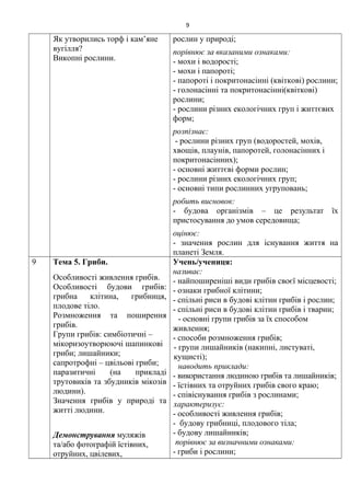 Як утворились торф і кам’яне
вугілля?
Викопні рослини.
рослин у природі;
порівнює за вказаними ознаками:
- мохи і водорості;
- мохи і папороті;
- папороті і покритонасінні (квіткові) рослини;
- голонасінні та покритонасінні(квіткові)
рослини;
- рослини різних екологічних груп і життєвих
форм;
розпізнає:
- рослини різних груп (водоростей, мохів,
хвощів, плаунів, папоротей, голонасінних і
покритонасінних);
- основні життєві форми рослин;
- рослини різних екологічних груп;
- основні типи рослинних угруповань;
робить висновок:
- будова організмів – це результат їх
пристосування до умов середовища;
оцінює:
- значення рослин для існування життя на
планеті Земля.
9 Тема 5. Гриби.
Особливості живлення грибів.
Особливості будови грибів:
грибна клітина, грибниця,
плодове тіло.
Розмноження та поширення
грибів.
Групи грибів: симбіотичні –
мікоризоутворюючі шапинкові
гриби; лишайники;
сапротрофні – цвільові гриби;
паразитичні (на прикладі
трутовиків та збудників мікозів
людини).
Значення грибів у природі та
житті людини.
Демонстрування муляжів
та/або фотографій їстівних,
отруйних, цвілевих,
Учень/учениця:
називає:
- найпоширеніші види грибів своєї місцевості;
- ознаки грибної клітини;
- спільні риси в будові клітин грибів і рослин;
- спільні риси в будові клітин грибів і тварин;
- основні групи грибів за їх способом
живлення;
- способи розмноження грибів;
- групи лишайників (накипні, листуваті,
кущисті);
наводить приклади:
- використання людиною грибів та лишайників;
- їстівних та отруйних грибів свого краю;
- співіснування грибів з рослинами;
характеризує:
- особливості живлення грибів;
- будову грибниці, плодового тіла;
- будову лишайників;
порівнює за визначними ознаками:
- гриби і рослини;
9
 