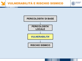 VULNERABILITÀ E RISCHIO SISMICO

PERICOLOSITA’ DI BASE
PERICOLOSITA’
LOCALE
VULNERABILITA’

RISCHIO SISMICO

 