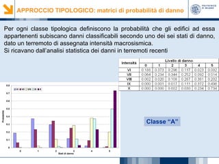 APPROCCIO TIPOLOGICO: matrici di probabilità di danno
Per ogni classe tipologica definiscono la probabilità che gli edifici ad essa
appartenenti subiscano danni classificabili secondo uno dei sei stati di danno,
dato un terremoto di assegnata intensità macrosismica.
Si ricavano dall’analisi statistica dei danni in terremoti recenti

0.8
VI

VII

VIII

IX

X

0.7
0.6

Probabilità

0.5
0.4

Classe “A”

0.3
0.2
0.1
0
0

1

2

3
Stati di danno

4

5

 