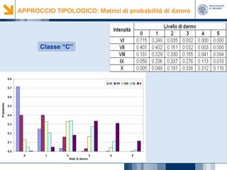 APPROCCIO TIPOLOGICO: Matrici di probabilità di danno

Classe “C”

0.8
VI

VII

VIII

IX

0.7

Probabilità

0.6
0.5
0.4
0.3
0.2
0.1
0.0
0

1

2

3
Stati di danno

4

5

X

 