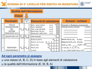SCHEDA DI 2° LIVELLO PER EDIFICI IN MURATURA
Qualità dell’informazione
Classi
Clas- Qual.
si
inf.

ELEMENTI DI VALUTAZIONE
Elementi di valutazione

TIPO ED
ORGANIZZAZIONE
DEL
SISTEMA
RESISTENTE (S.R.)

14

Norm. nuove costruz.
Norm. riparazioni
Cord. o cat. tutti livelli
Buoni amm. fra mur.
Senza cord. cattivi amm.

QUALITA' DEL S.R.

15

PARAMETRI
Parametri

1

2

25

26

(cl. A)
(cl. A)
(cl. B)
(cl. C)
(cl. D)

1
2
3
4
5

Parametro 3. Resistenza convenzionale
Tipologia struttura verticale
τk (t/mq)

37

(vedi manuale)
38

Numero di piani N
Area tot. cop. At (mq)

36

SCHEMI - RICHIAMI (MURATURA)
Schemi - richiami

Minimo fra Ax e Ay

A (mq)

Massimo fra Ax e Ay B (mq)

40

Coeff γ = B/A

Area Ax (mq)

3

RESISTENZA
CONVENZIONALE

16

27

45

Coeff. a0 = A/At

Area Ay (mq)

49

q = (Ax+Ay) . h . pm / At + ps

τk (t/mq)

53

C = a0τk / (qN).[1+(qN)/(1.5a0τk(1+γ))]1/2

Ad ogni parametro si assegna
 una classe (A, B, C, D) in base agli elementi di valutazione
 la qualità dell’informazione (E, M, B, A)

 