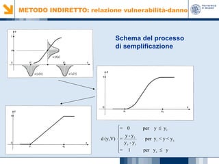METODO INDIRETTO: relazione vulnerabilità-danno

Schema del processo
di semplificazione

= 0

 y - yi
d (y, V) =
 yc - yi
= 1


per

y ≤ yi

per y i < y < y c
per y c ≤ y

 