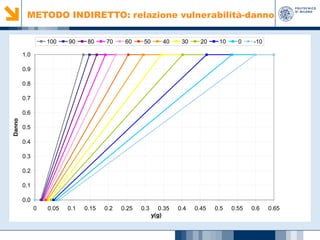 METODO INDIRETTO: relazione vulnerabilità-danno
100

90

80

70

60

50

40

0.05

0.1

0.15

0.2

0.25

0.3

0.35
y(g)

30

20

10

0

-10

1.0
0.9
0.8
0.7

Danno

0.6
0.5
0.4
0.3
0.2
0.1
0.0
0

0.4

0.45

0.5

0.55

0.6

0.65

 