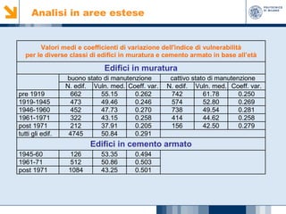 Analisi in aree estese

Valori medi e coefficienti di variazione dell'indice di vulnerabilità
per le diverse classi di edifici in muratura e cemento armato in base all’età

Edifici in muratura
pre 1919
1919-1945
1946-1960
1961-1971
post 1971
tutti gli edif.

buono stato di manutenzione
N. edif. Vuln. med. Coeff. var.
662
55.15
0.262
473
49.46
0.246
452
47.73
0.270
322
43.15
0.258
212
37.91
0.205
4745
50.84
0.291

cattivo stato di manutenzione
N. edif. Vuln. med. Coeff. var.
742
61.78
0.250
574
52.80
0.269
738
49.54
0.281
414
44.62
0.258
156
42.50
0.279

Edifici in cemento armato
1945-60
1961-71
post 1971

126
512
1084

53.35
50.86
43.25

0.494
0.503
0.501

 