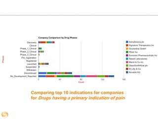 Comparing top 10 indications for companies
for Drugs having a primary indication of pain
 