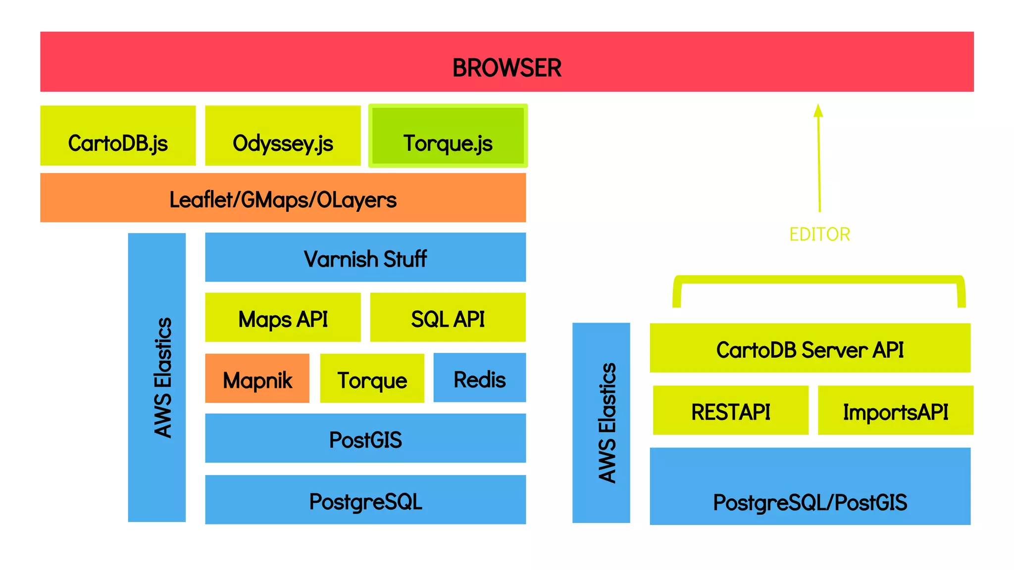 BROWSER
CartoDB.js Odyssey.js Torque.js
Leaflet/GMaps/OLayers
EDITOR
Varnish Stuff
PostgreSQL
PostGIS
Maps API SQL API
Mapnik Torque Redis
CartoDB Server API
AWSElastics
ImportsAPIRESTAPI
PostgreSQL/PostGIS
AWSElastics