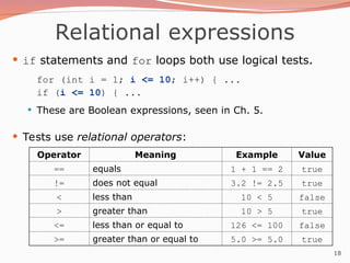 18
Relational expressions
 if statements and for loops both use logical tests.
for (int i = 1; i <= 10; i++) { ...
if (i <= 10) { ...
 These are Boolean expressions, seen in Ch. 5.
 Tests use relational operators:
Operator Meaning Example Value
== equals 1 + 1 == 2 true
!= does not equal 3.2 != 2.5 true
< less than 10 < 5 false
> greater than 10 > 5 true
<= less than or equal to 126 <= 100 false
>= greater than or equal to 5.0 >= 5.0 true
 