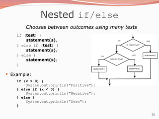 20
Nested if/else
Chooses between outcomes using many tests
if (test) {
statement(s);
} else if (test) {
statement(s);
} else {
statement(s);
}
 Example:
if (x > 0) {
System.out.println("Positive");
} else if (x < 0) {
System.out.println("Negative");
} else {
System.out.println("Zero");
}
 