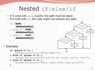 21
Nested if/else/if
 If it ends with else, exactly one path must be taken.
 If it ends with if, the code might not execute any path.
if (test) {
statement(s);
} else if (test) {
statement(s);
} else if (test) {
statement(s);
}
 Example:
if (place == 1) {
System.out.println("Gold medal!");
} else if (place == 2) {
System.out.println("If you're not first, you're last!");
} else if (place == 3) {
System.out.println("What comes after last place?");
}
 