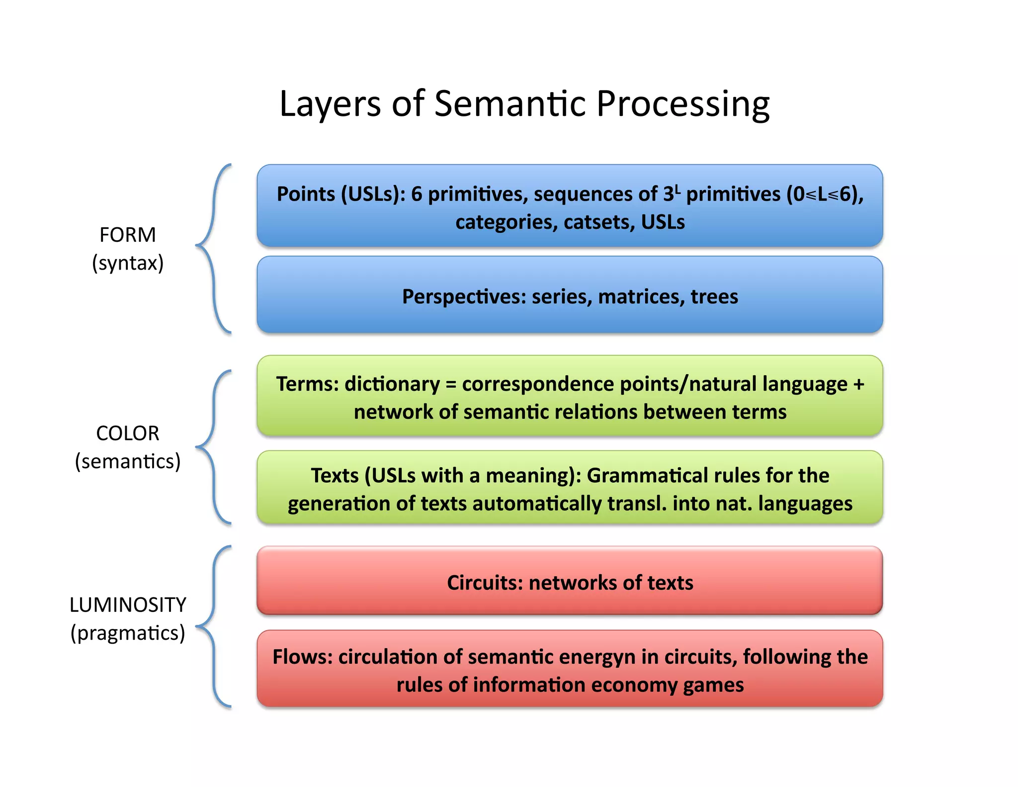 Layers of Seman-c Processing 

               Points (USLs): 6 primi-ves, sequences of 3L primi-ves (0⩽L⩽6),  
                                   categories, catsets, USLs 
   FORM 
  (syntax) 
                            Perspec-ves: series, matrices, trees 


               Terms: dic-onary = correspondence points/natural language + 
                       network of seman-c rela-ons between terms 
  COLOR 
(seman-cs) 
                  Texts (USLs with a meaning): Gramma-cal rules for the 
                genera-on of texts automa-cally transl. into nat. languages  


                                 Circuits: networks of texts 
LUMINOSITY 
(pragma-cs) 
               Flows: circula-on of seman-c energyn in circuits, following the 
                             rules of informa-on economy games 
 