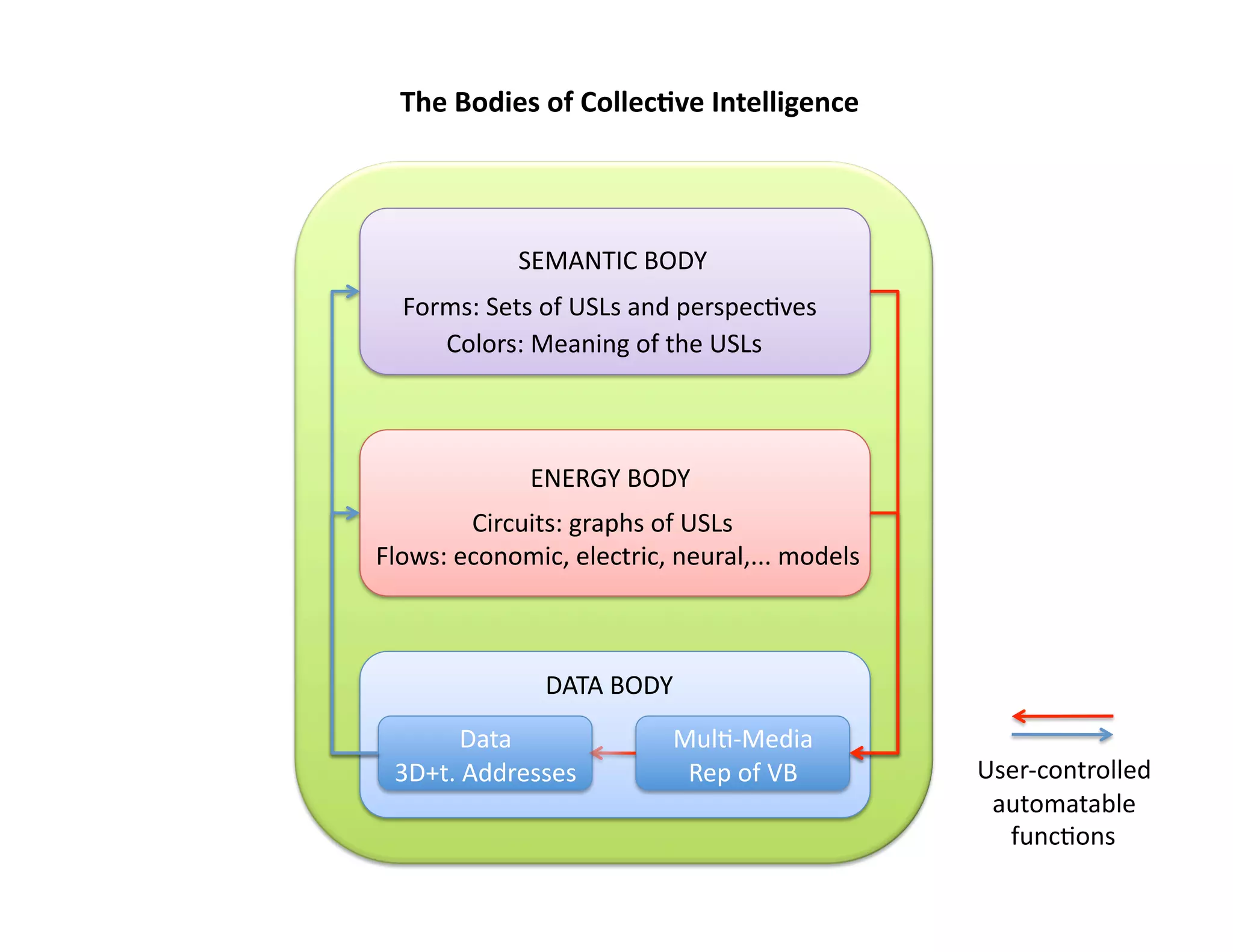 The Bodies of Collec-ve Intelligence 




             SEMANTIC BODY  
  Forms: Sets of USLs and perspec-ves 
     Colors: Meaning of the USLs 



              ENERGY BODY 
        Circuits: graphs of USLs 
Flows: economic, electric, neural,... models 



               DATA BODY 
       Data                Mul-‐Media 
 3D+t. Addresses            Rep of VB           User‐controlled 
                                                 automatable 
                                                  func-ons 
 