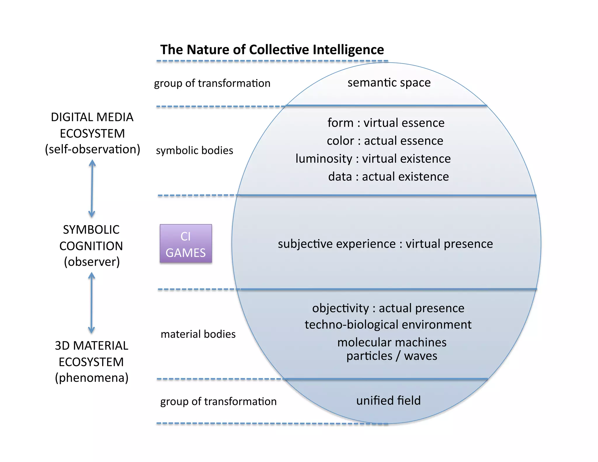 The Nature of Collec-ve Intelligence 

                    group of transforma-on                 seman-c space 

 DIGITAL MEDIA                                        form : virtual essence 
   ECOSYSTEM 
                                                      color : actual essence 
(self‐observa-on)  symbolic bodies 
                                                 luminosity : virtual existence 
                                                      data : actual existence 


   SYMBOLIC 
                        CI 
  COGNITION                                   subjec-ve experience : virtual presence  
                      GAMES 
   (observer) 


                                                   objec-vity : actual presence 
                                                  techno‐biological environment 
                     material bodies 
 3D MATERIAL                                           molecular machines 
  ECOSYSTEM                                              par-cles / waves 
 (phenomena) 
                     group of transforma-on                 uniﬁed ﬁeld 
 