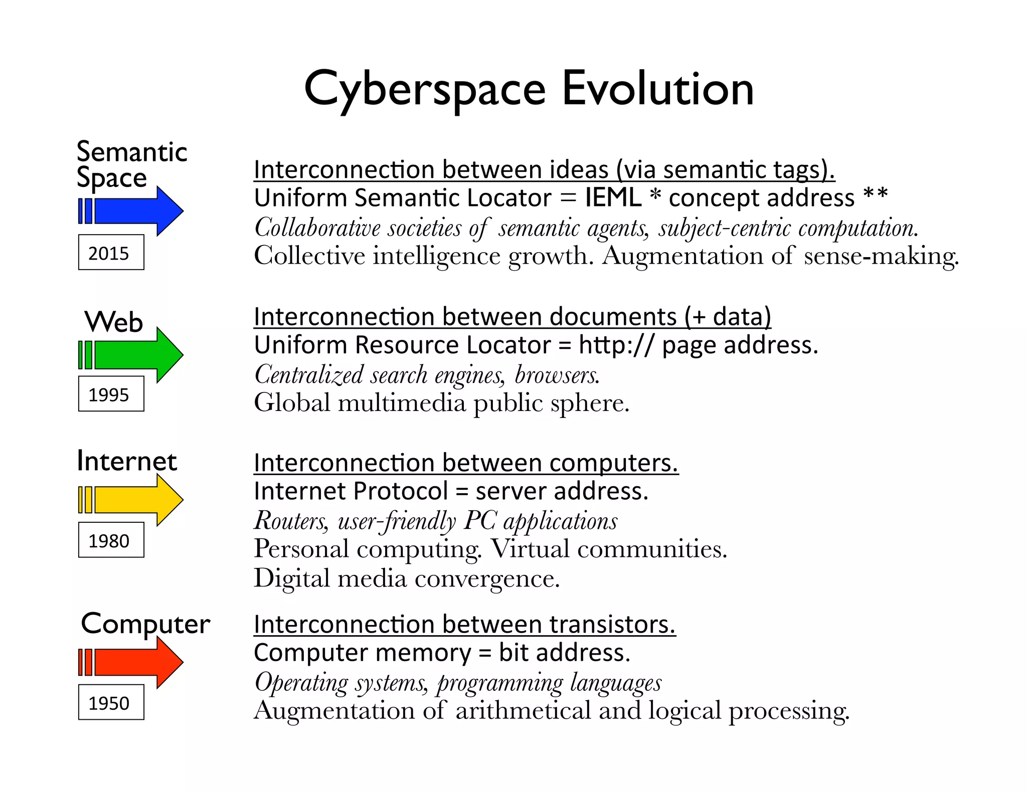Cyberspace Evolution
Semantic
Space
      Interconnec-on between ideas (via seman-c tags). "
            Uniform Seman-c Locator = IEML * concept address ** 
            Collaborative societies of semantic agents, subject-centric computation.
2015        Collective intelligence growth. Augmentation of sense-making.

Web
        Interconnec-on between documents (+ data)
            Uniform Resource Locator = h;p:// page address. 
            Centralized search engines, browsers.
1995        Global multimedia public sphere. 

Internet
   Interconnec-on between computers. 
            Internet Protocol = server address. 
            Routers, user-friendly PC applications
1980        Personal computing. Virtual communities. "
            Digital media convergence. 
Computer
   Interconnec-on between transistors.
            Computer memory = bit address. "
            Operating systems, programming languages
1950        Augmentation of arithmetical and logical processing. 
 
