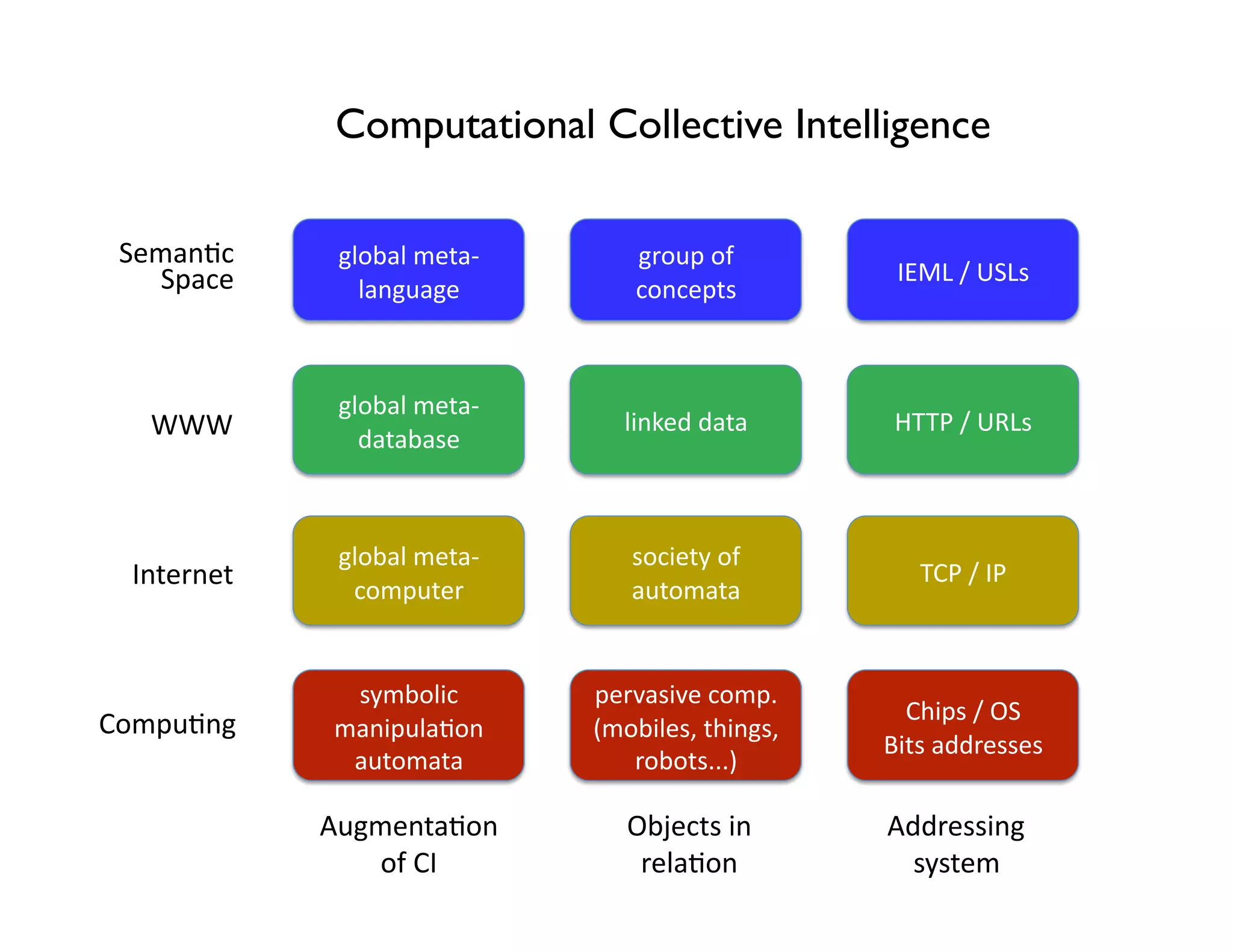 Computational Collective Intelligence

 Seman-c       global meta‐      group of 
   Space                                            IEML / USLs 
                 language        concepts 



               global meta‐
   WWW                          linked data        HTTP / URLs 
                 database 



               global meta‐      society of 
  Internet      computer         automata 
                                                      TCP / IP 



               symbolic       pervasive comp. 
Compu-ng                                             Chips / OS 
              manipula-on     (mobiles, things, 
                                                   Bits addresses 
               automata          robots...)  

              Augmenta-on        Objects in        Addressing 
                  of CI           rela-on            system 
 