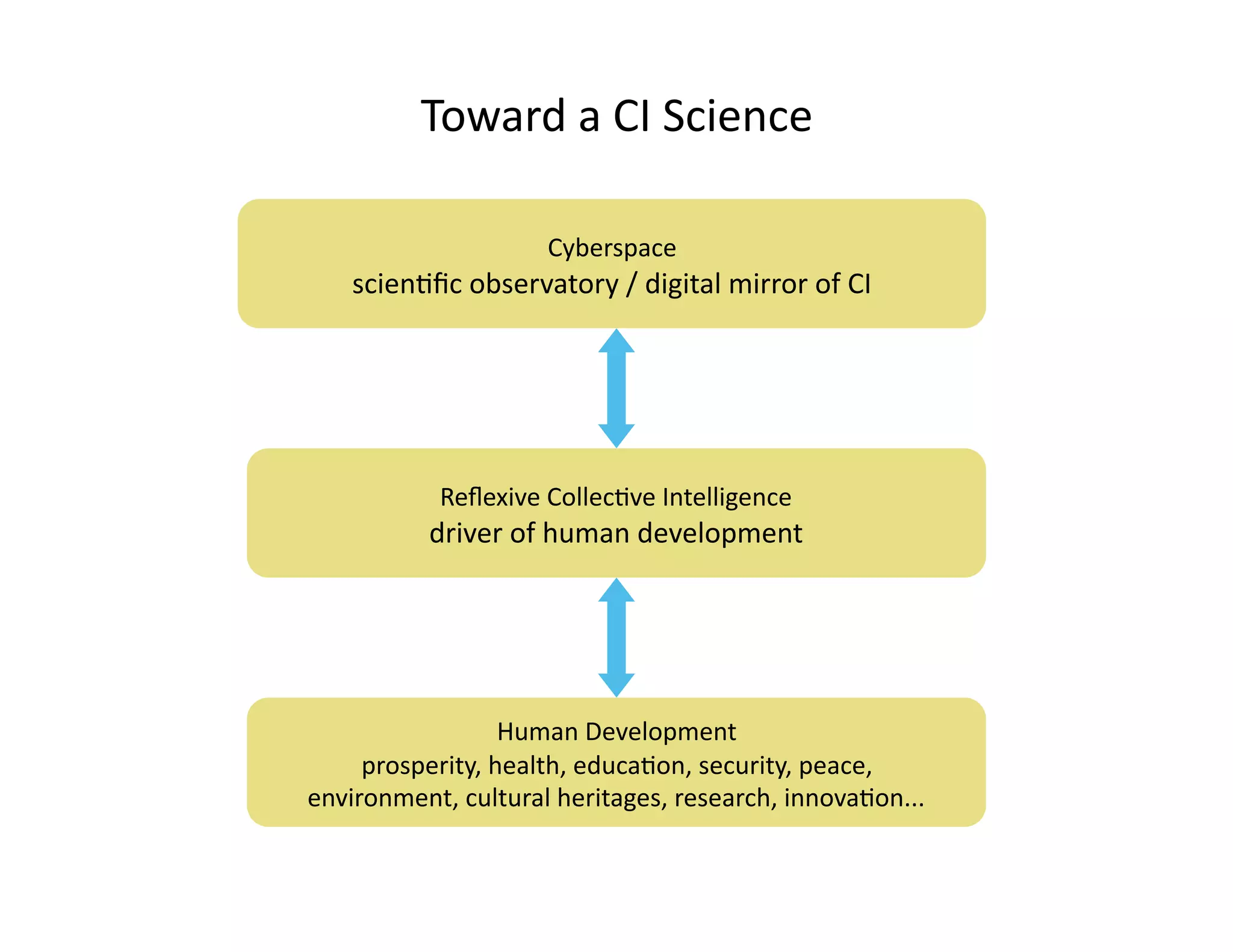 Toward a CI Science 

                     Cyberspace 
    scien-ﬁc observatory / digital mirror of CI 




           Reﬂexive Collec-ve Intelligence 
          driver of human development 




                  Human Development 
     prosperity, health, educa-on, security, peace, 
environment, cultural heritages, research, innova-on... 
 