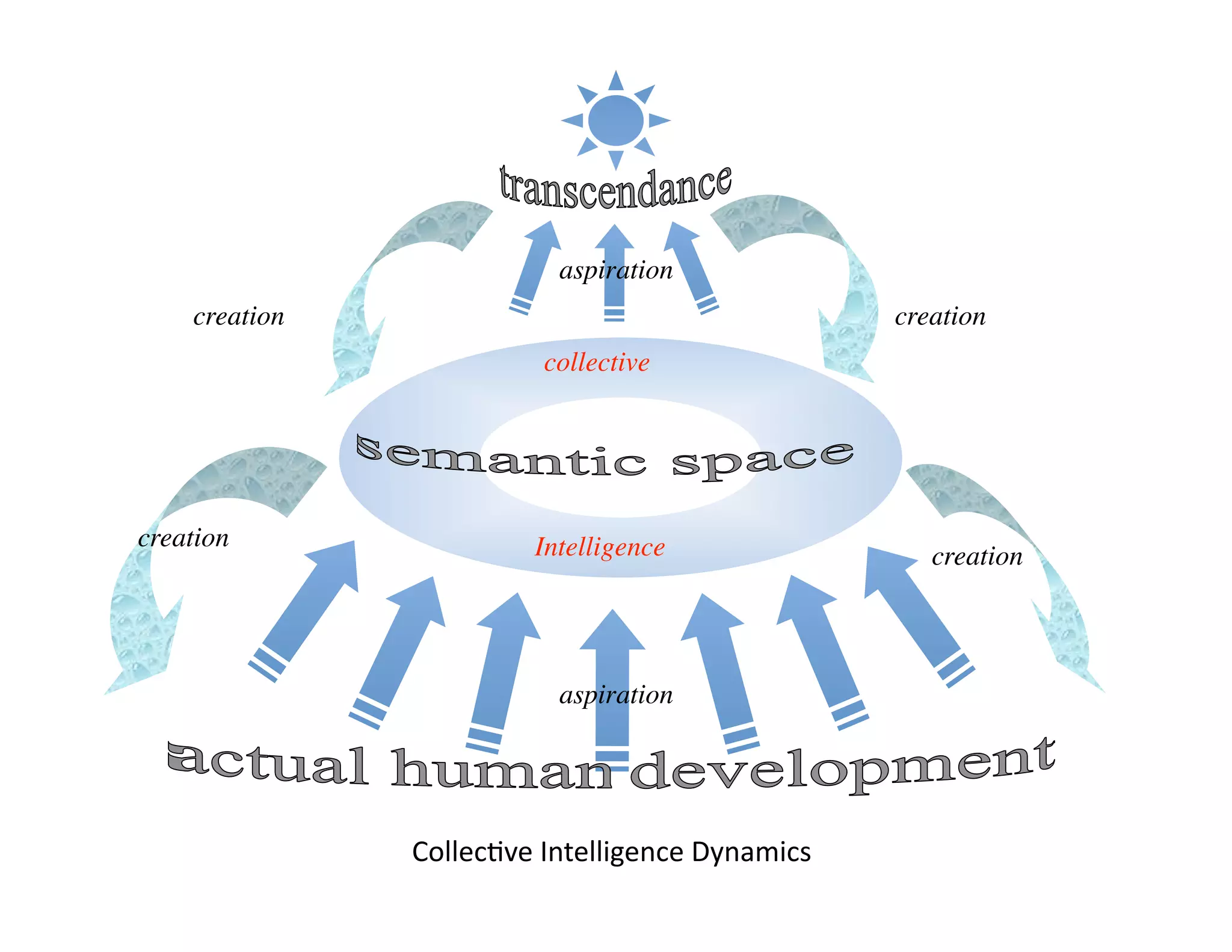 aspiration
     creation
                                      creation
                           collective




creation
                 Intelligence
                creation




                            aspiration




                 Collec-ve Intelligence Dynamics 
 