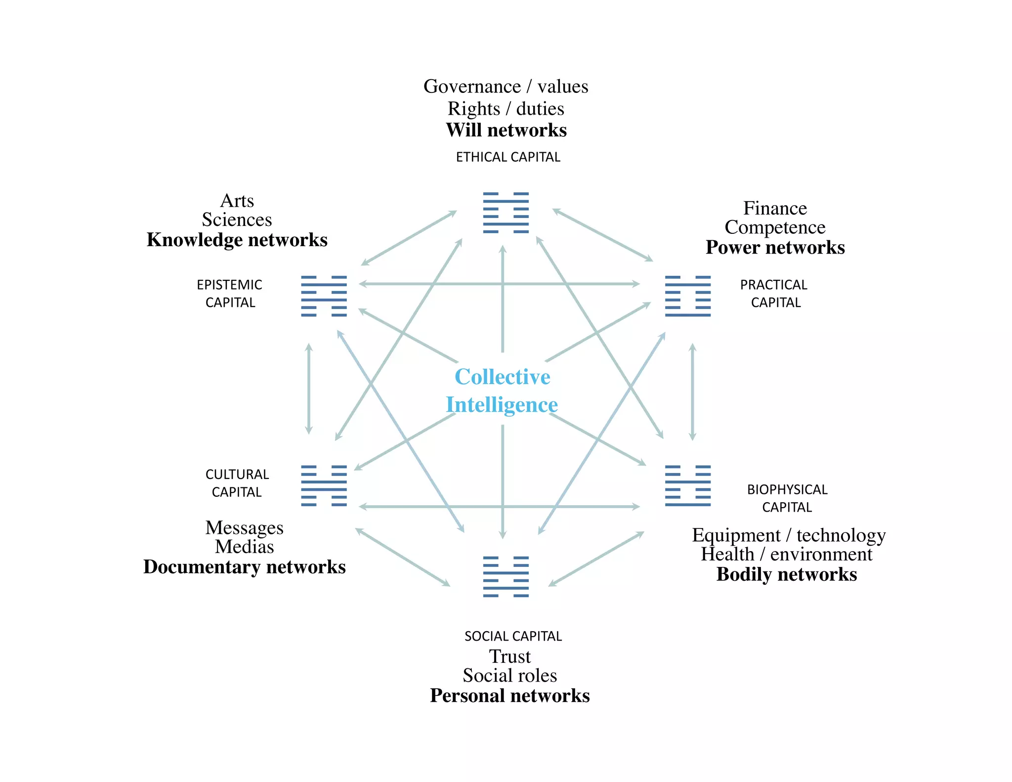 Governance / values 
                          Rights / duties
                          Will networks
                           ETHICAL CAPITAL 

       Arts                                        Finance
     Sciences                                     Competence
Knowledge networks
                              Power networks
     EPISTEMIC                                       PRACTICAL 
      CAPITAL                                          CAPITAL 




                           Collective
                          Intelligence

      CULTURAL 
       CAPITAL                                        BIOPHYSICAL 
                                                        CAPITAL 
     Messages                                  Equipment / technology
      Medias                                    Health / environment 
Documentary networks
                             Bodily networks

                            SOCIAL CAPITAL 
                              Trust
                           Social roles
                        Personal networks 
 