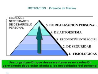 ESCALA DE
NECESIDADES
DE DESARROLLO
PERSONAL
Una organización que desea mantenerse en evolución
permanente debe estar atenta a las necesidades del personal
Una organización que desea mantenerse en evolución
permanente debe estar atenta a las necesidades del personal
5. DE REALIZACION PERSONAL
MOTIVACION : Piramide de Maslow
Maslow
1. FISIOLOGICAS
2. DE SEGURIDAD
3. RECONOCIMIENTO SOCIAL
4. DE AUTOESTIMA
 