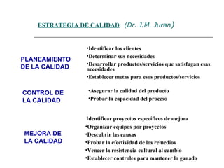 MEJORA DE
LA CALIDAD
PLANEAMIENTO
DE LA CALIDAD
CONTROL DE
LA CALIDAD
Identificar proyectos específicos de mejora
•Organizar equipos por proyectos
•Descubrir las causas
•Probar la efectividad de los remedios
•Vencer la resistencia cultural al cambio
•Establecer controles para mantener lo ganado
ESTRATEGIA DE CALIDAD (Dr. J.M. Juran)
•Identificar los clientes
•Determinar sus necesidades
•Desarrollar productos/servicios que satisfagan esas
necesidades
•Establecer metas para esos productos/servicios
•Asegurar la calidad del producto
•Probar la capacidad del proceso
 