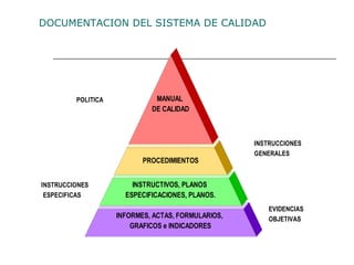 INFORMES, ACTAS, FORMULARIOS,
GRAFICOS e INDICADORES
INSTRUCTIVOS, PLANOS
ESPECIFICACIONES, PLANOS.
PROCEDIMIENTOS
MANUAL
DE CALIDAD
EVIDENCIAS
OBJETIVAS
INSTRUCCIONES
GENERALES
INSTRUCCIONES
ESPECIFICAS
POLITICA
DOCUMENTACION DEL SISTEMA DE CALIDAD
 