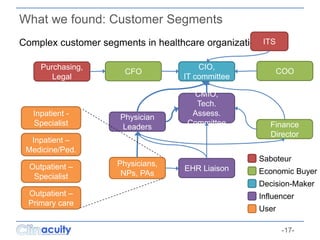 -17-
What we found: Customer Segments
Complex customer segments in healthcare organizations
Physicians,
NPs, PAs
EHR Liais...